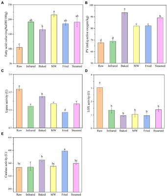 Enzyme inactivation induced by thermal stabilization in highland barley and impact on lipid oxidation and aroma profiles